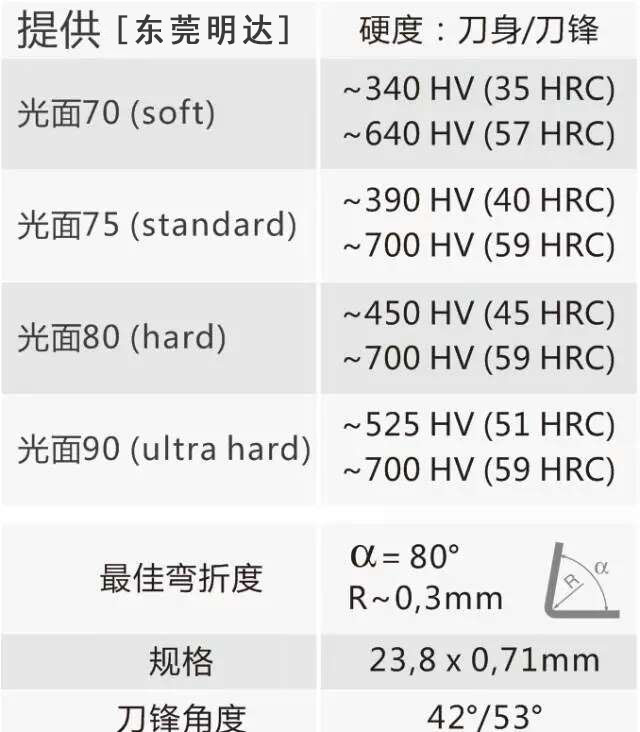 光面刀品種